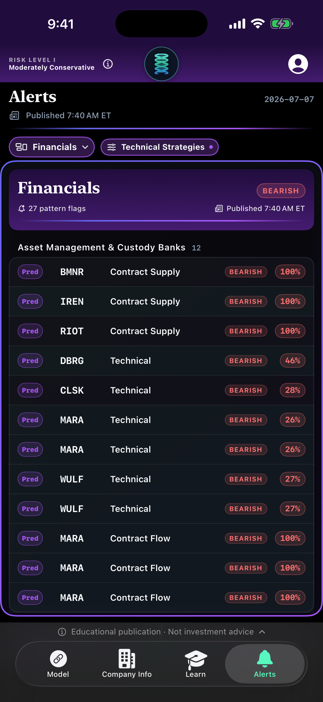 Alerts — Financials technical patterns