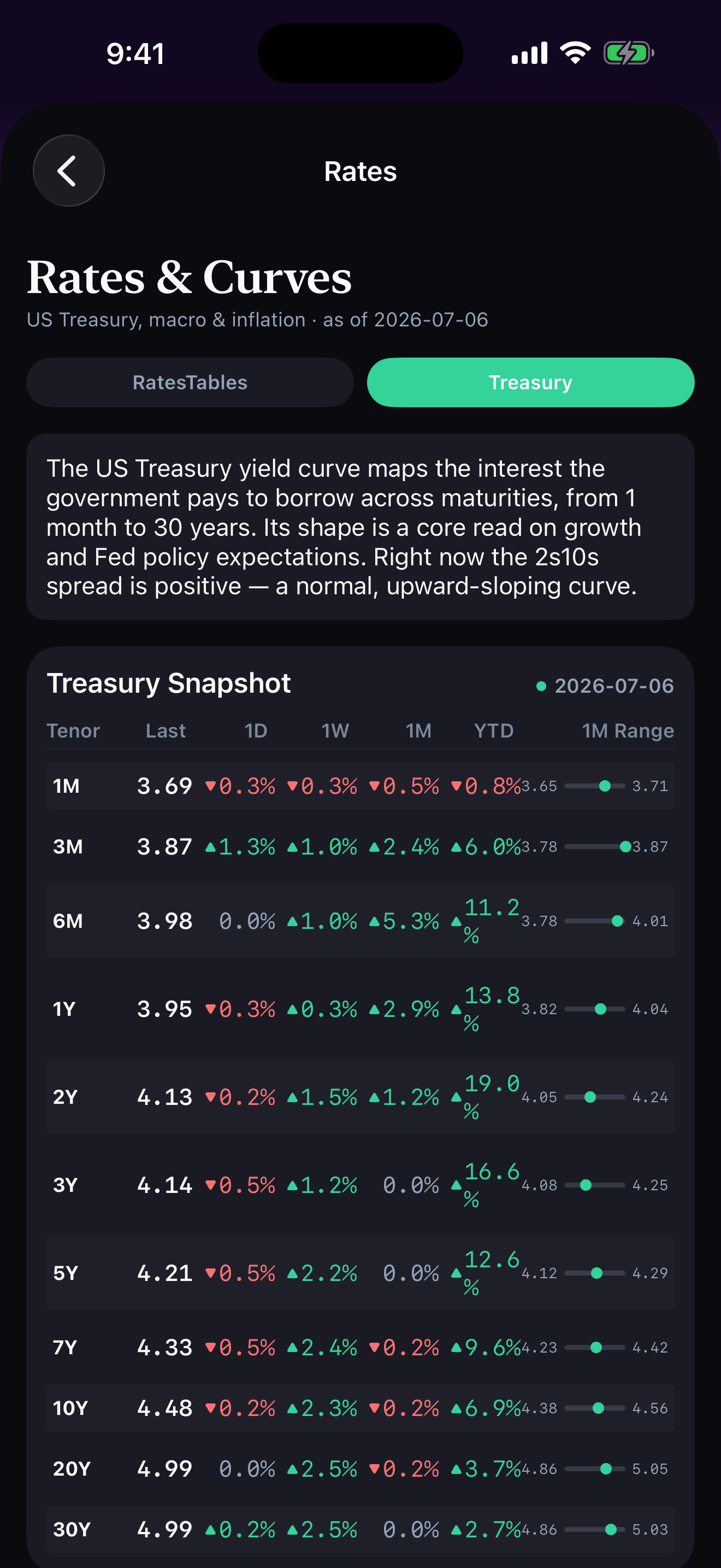 Rates & Curves — Treasury snapshot